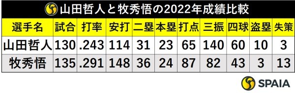 山田哲人と牧秀悟の2022年成績比較
