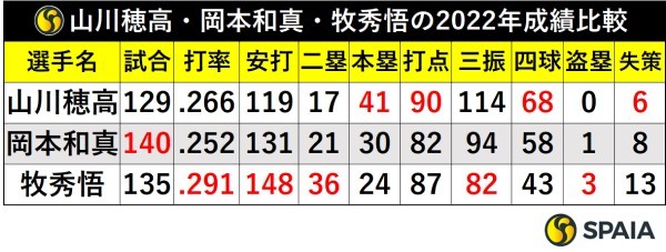山川穂高・岡本和真・牧秀悟の2022年成績比較