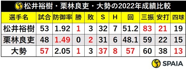 松井裕樹・栗林良吏・大勢の2022年成績比較
