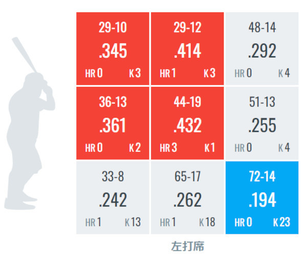 牧原大成のストライクゾーン別打率