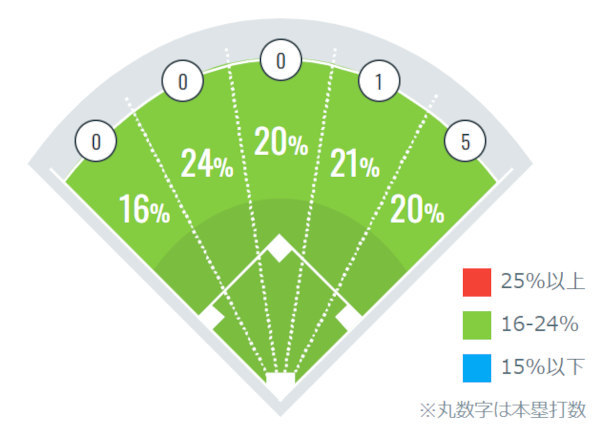 牧原大成の打球方向データ