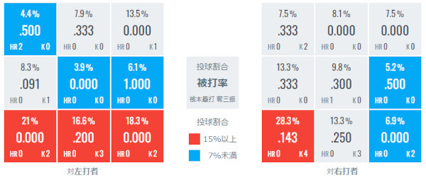 オリックス黒木優太のコース別被打率