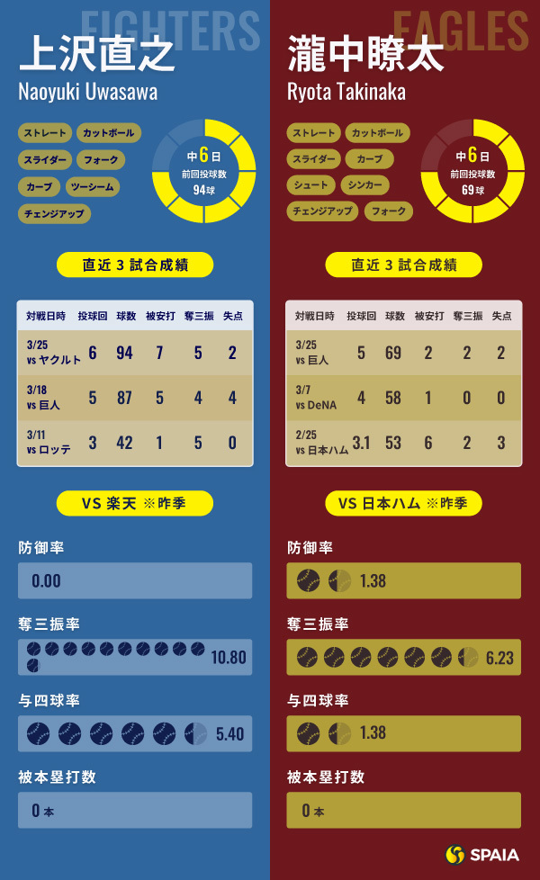 日本ハム・上沢直之と楽天・瀧中瞭太のインフォグラフィック