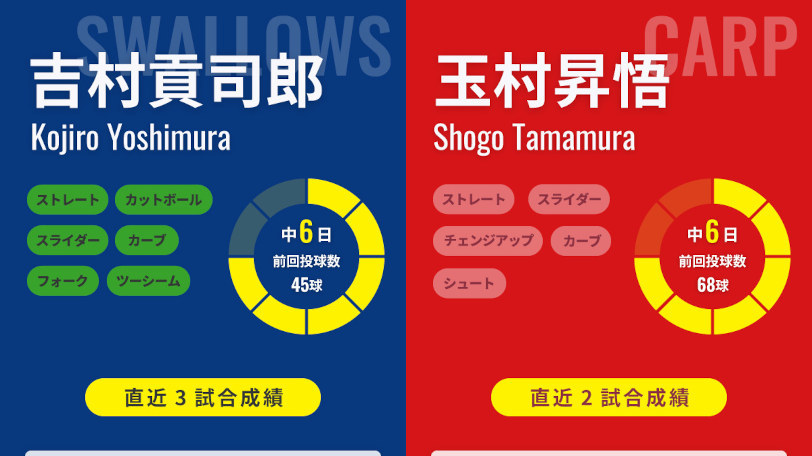ヤクルト吉村貢司郎と広島・玉村昇悟