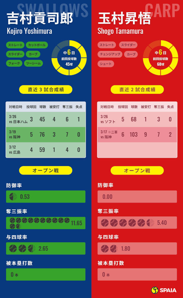 ヤクルト吉村貢司郎と広島・玉村昇悟のインフォグラフィック