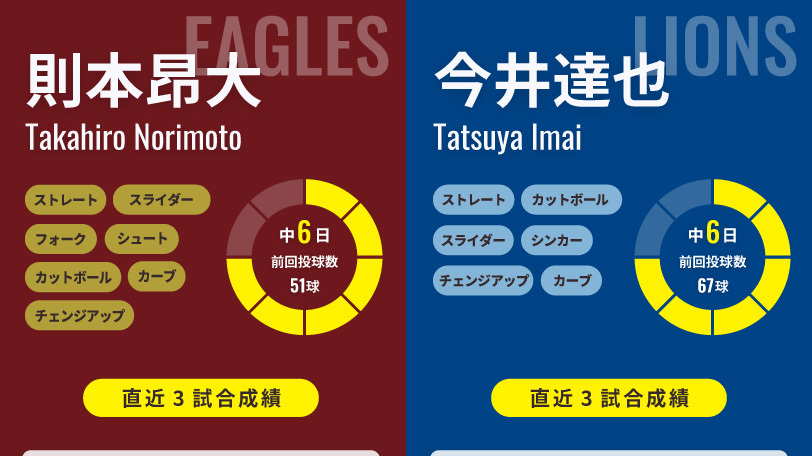 楽天・則本昂大と西武・今井達也のインフォグラフィック