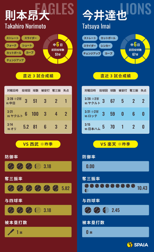 楽天・則本昂大と西武・今井達也のインフォグラフィック