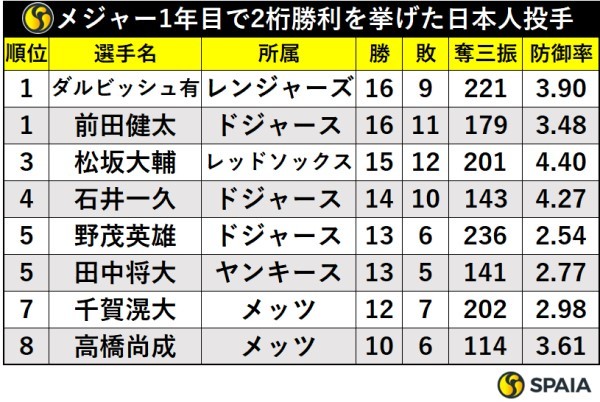 メジャー1年目で2桁勝利を挙げた日本人投手