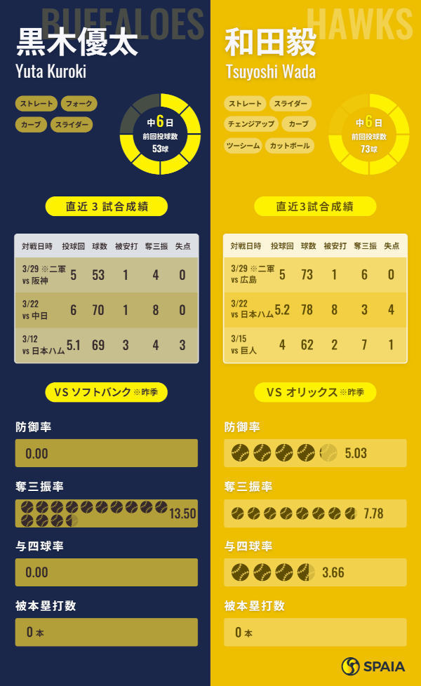 オリックス黒木優太とソフトバンク和田毅のインフォグラフィック