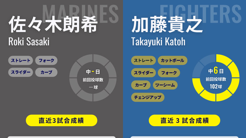ロッテ・佐々木朗希と日本ハム・加藤貴之のインフォグラフィック