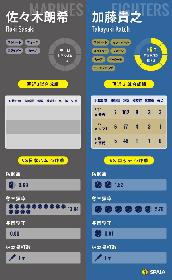 ロッテ・佐々木朗希と日本ハム・加藤貴之のインフォグラフィック