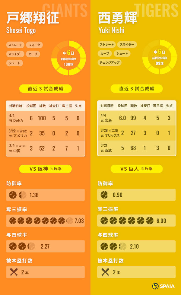巨人・戸郷翔征と阪神・西勇輝のインフォグラフィック