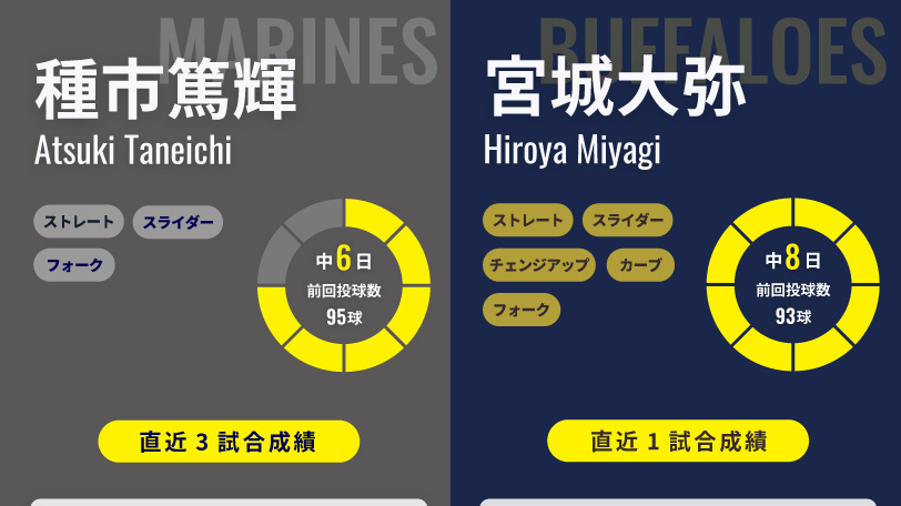 ロッテ・種市篤輝とオリックス・宮城大弥のインフォグラフィック