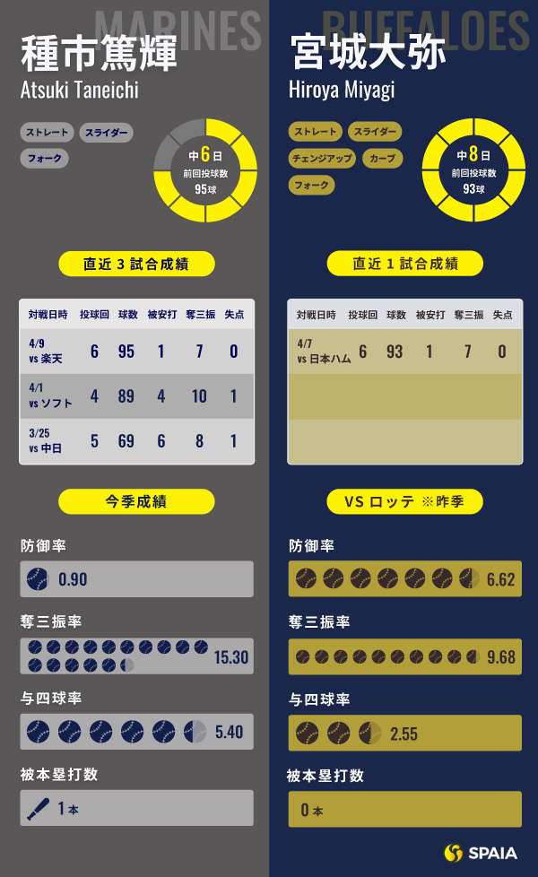 ロッテ・種市篤輝とオリックス・宮城大弥のインフォグラフィック