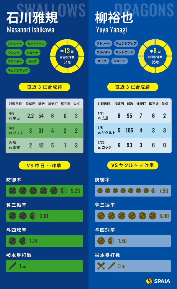 ヤクルト石川雅規と中日・柳裕也のインフォグラフィック