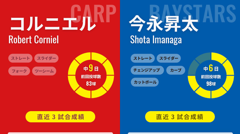 広島コルニエルとDeNA今永昇太のインフォグラフィック