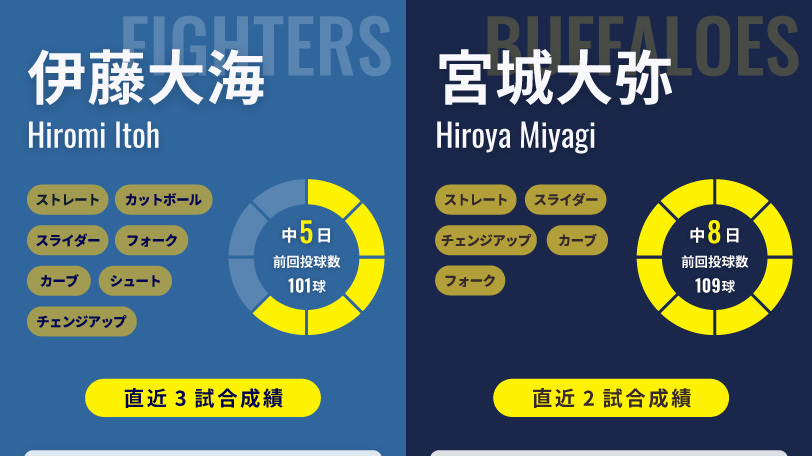 日本ハム・伊藤大海とオリックス・宮城大弥のインフォグラフィック