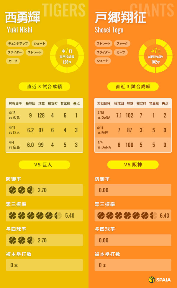 阪神・西勇輝と巨人・戸郷翔征のインフォグラフィック