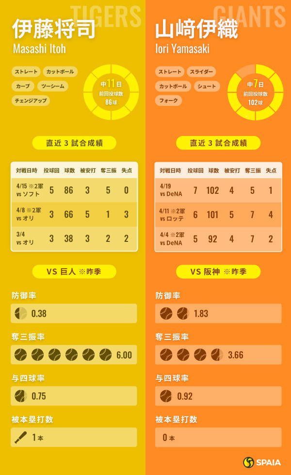 阪神・伊藤将司と巨人・山﨑伊織のインフォグラフィック