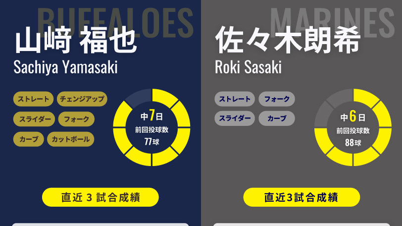 オリックス山﨑福也とロッテ佐々木朗希のインフォグラフィック