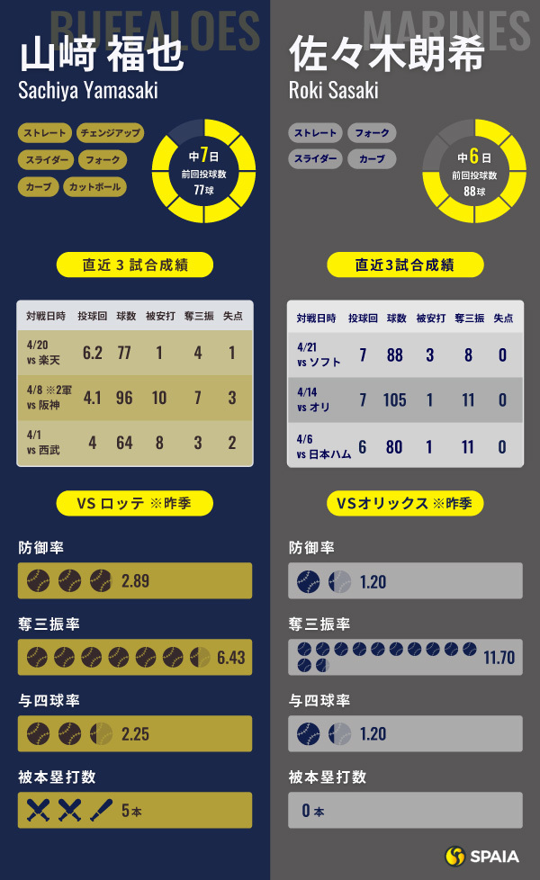 オリックス山﨑福也とロッテ佐々木朗希のインフォグラフィック