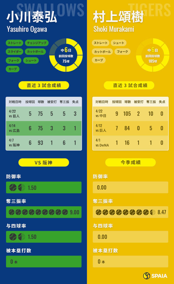 ヤクルト小川泰弘と阪神・村上頌樹のインフォグラフィック