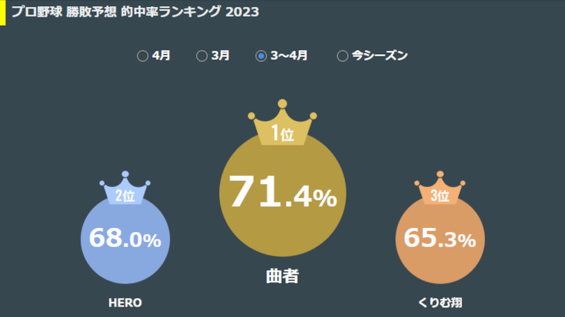 勝敗予想ランキング,ⒸSPAIA