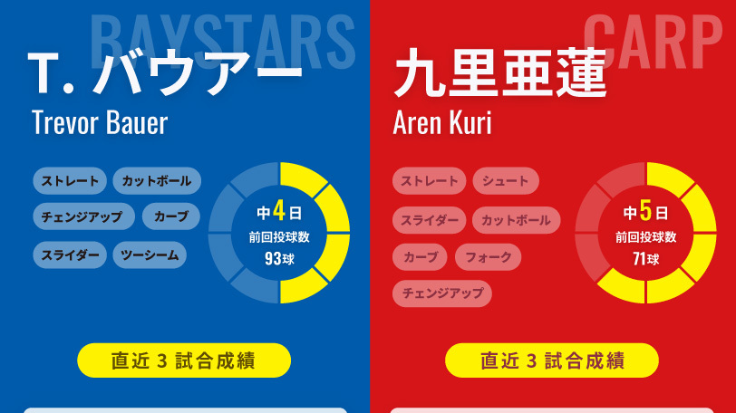 DeNAバウアーと広島・九里亜蓮のインフォグラフィック