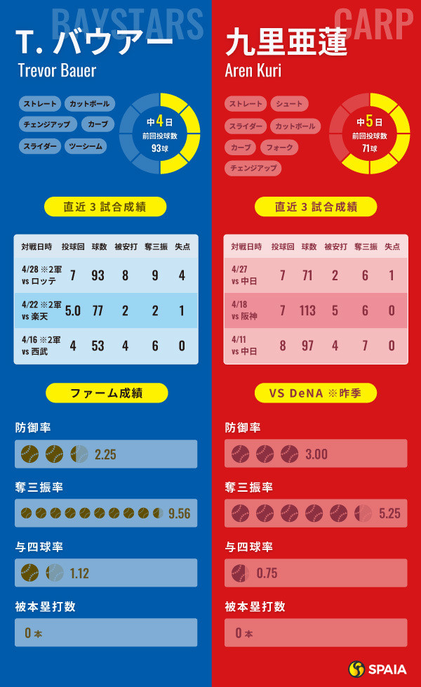  DeNAバウアーと広島・九里亜蓮のインフォグラフィック