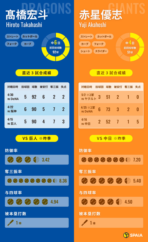 中日・髙橋宏斗と巨人・赤星優志のインフォグラフィック