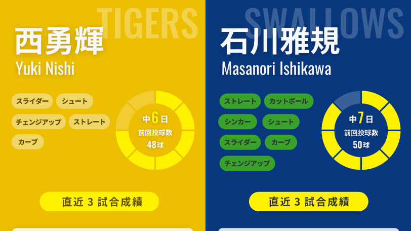 阪神・西勇輝とヤクルト・石川雅規のインフォグラフィック