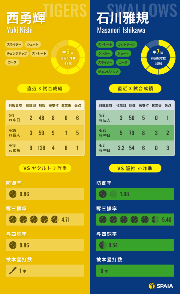 阪神・西勇輝とヤクルト・石川雅規のインフォグラフィック