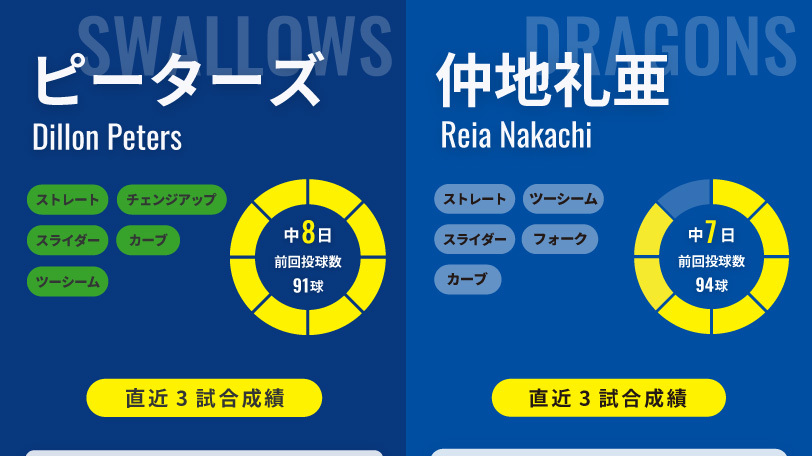 ヤクルト・ピーターズと中日・仲地礼亜のインフォグラフィック