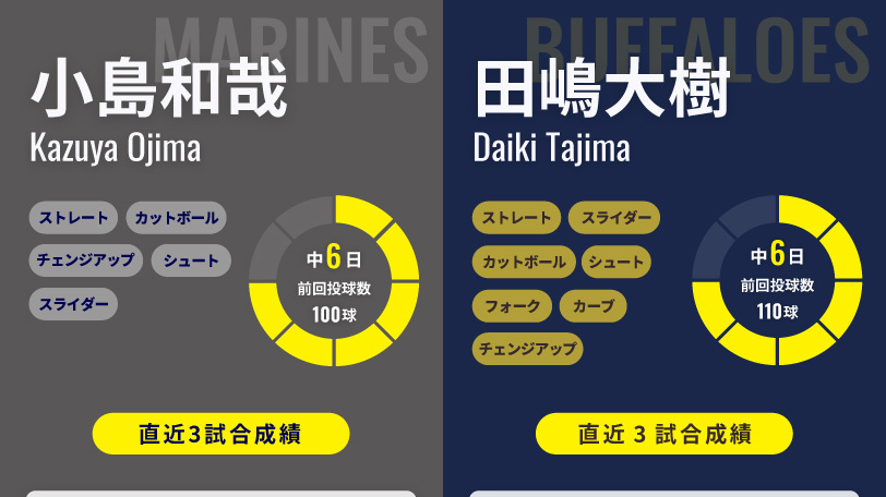ロッテ・小島和哉とオリックス・田嶋大樹のインフォグラフィック