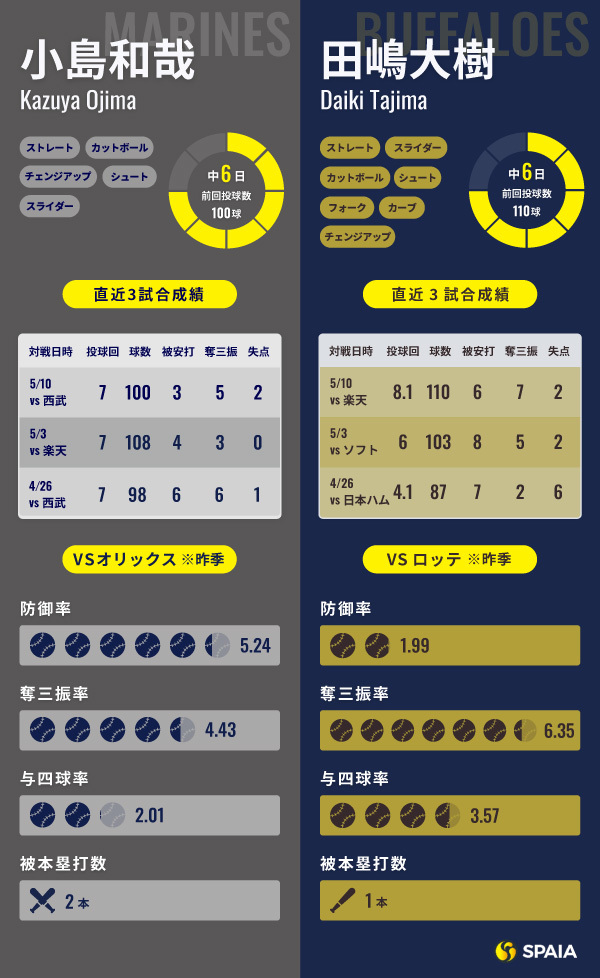 ロッテ・小島和哉とオリックス・田嶋大樹のインフォグラフィック