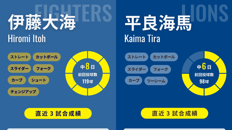 日本ハム・伊藤大海と西武・平良海馬のインフォグラフィック