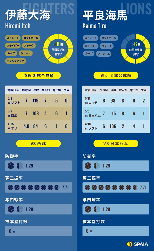  日本ハム・伊藤大海と西武・平良海馬のインフォグラフィック