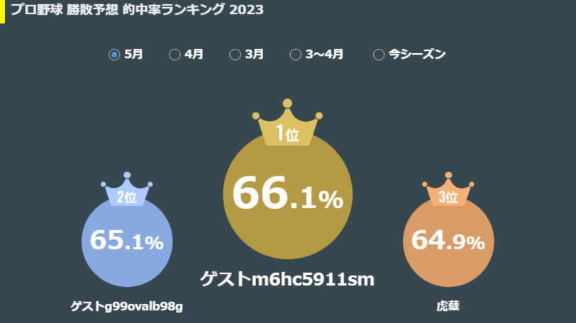 SPAIAチャレンジランキング,ⒸSPAIA
