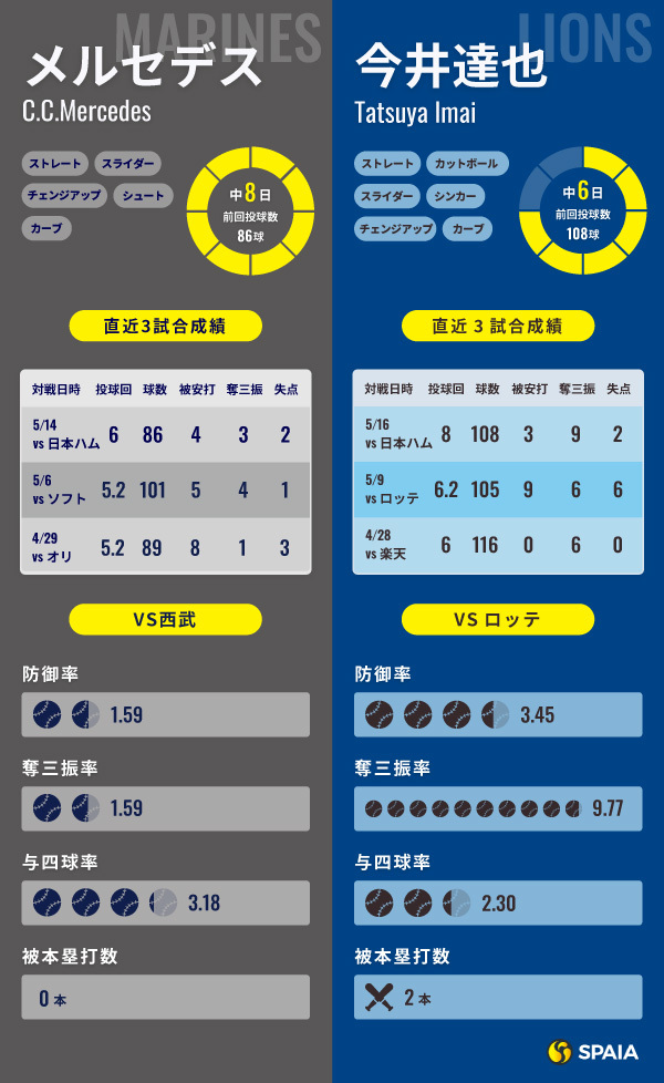ロッテ・メルセデスと西武・今井達也のインフォグラフィック