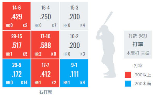 細川成也のコース別打率