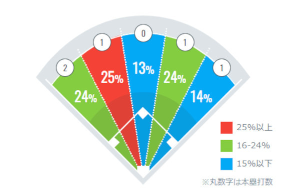 細川成也の打球方向データ