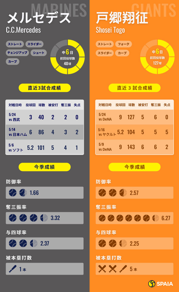 ロッテ・メルセデスと巨人・戸郷翔征のインフォグラフィック