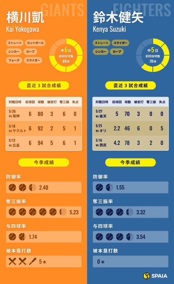 巨人・横川凱と日本ハム鈴木健矢のインフォグラフィック