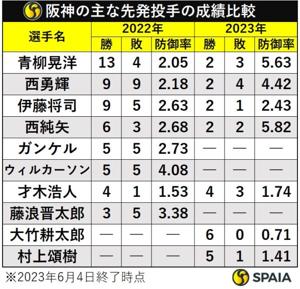 阪神の主な先発投手の成績比較