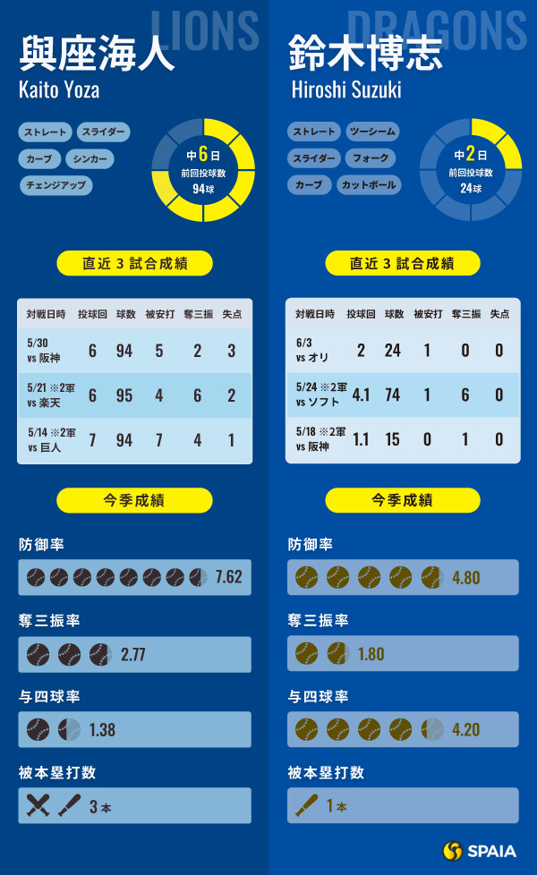 西武・與座海人と中日・鈴木博志のインフォグラフィック
