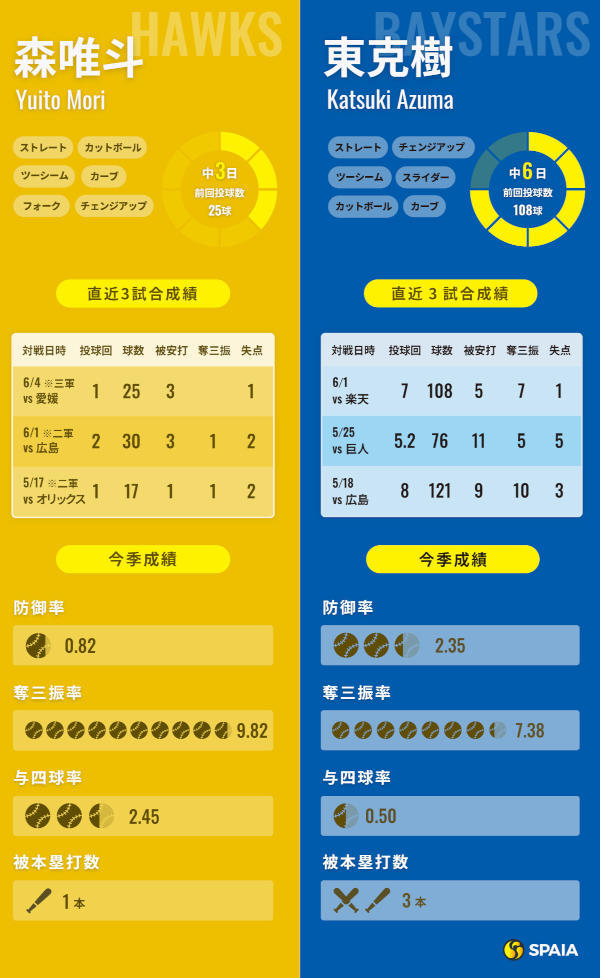 ソフトバンク森唯斗とDeNA東克樹のインフォグラフィック