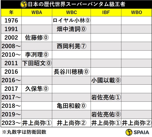 日本の歴代世界スーパーバンタム級王者