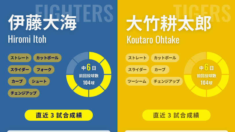 日本ハム・伊藤大海と阪神・大竹耕太郎のインフォグラフィック