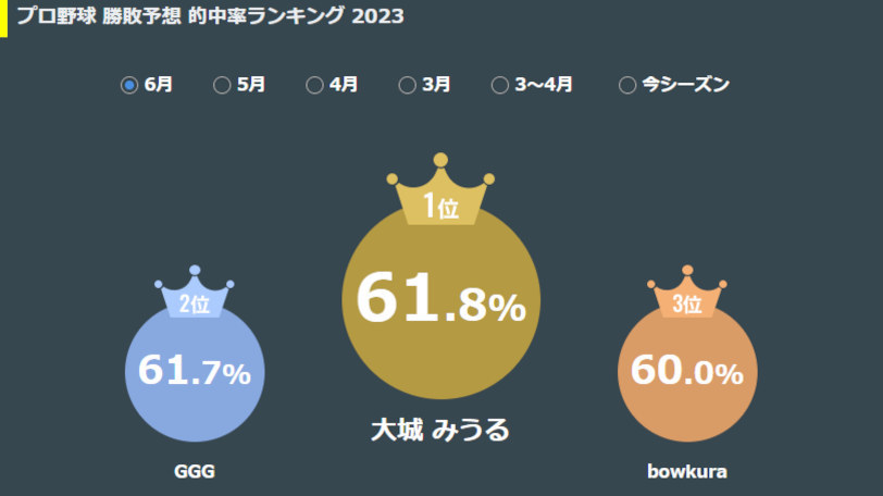 ランキング,ⒸSPAIA