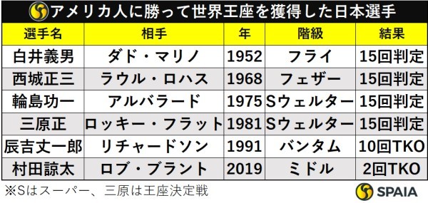 アメリカ人に勝って世界王座を獲得した日本選手